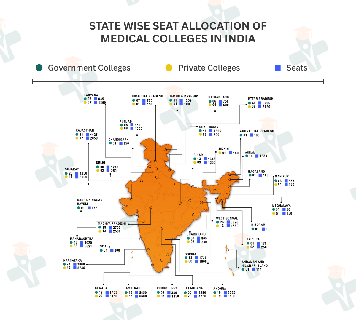 Total MBBS Seats in India